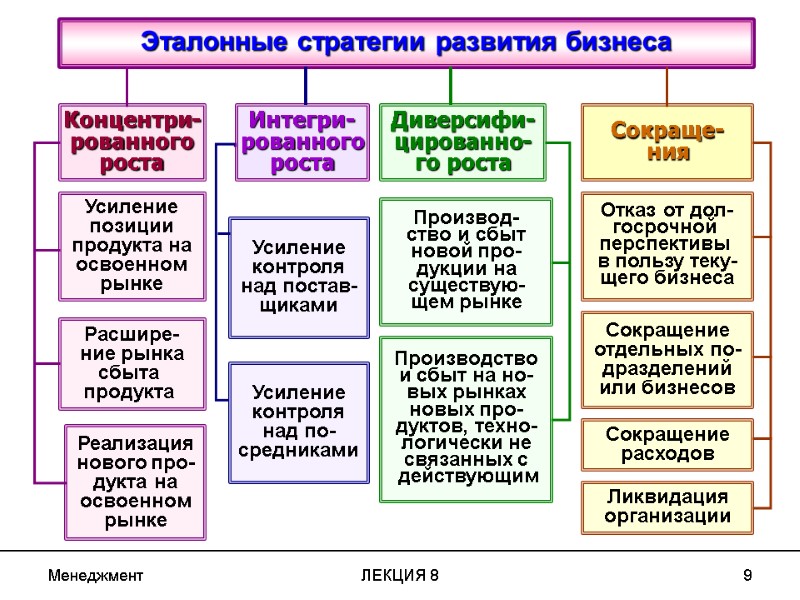 Менеджмент ЛЕКЦИЯ 8 9 Эталонные стратегии развития бизнеса Концентри- рованного роста Интегри- рованного роста